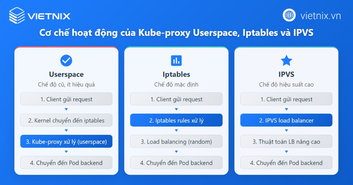Nguyên lý hoạt động của Kube-proxy