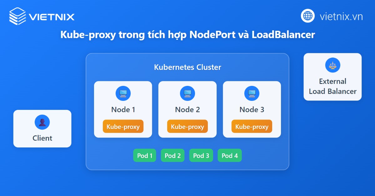 Kube-proxy trong tích hợp NodePort và LoadBalancer