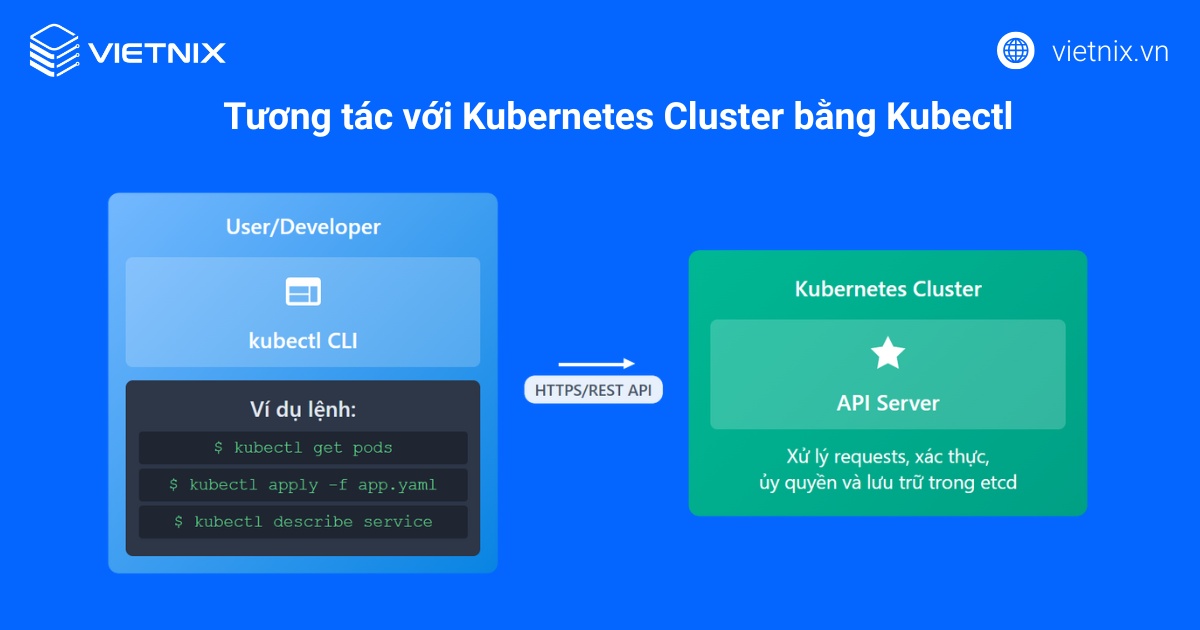 Kubernetes Cluster là gì? Tổng quan những điều cần biết về Kubernetes Cluster chi tiết 26 Tương tác với Kubernetes Cluster bằng Kubectl