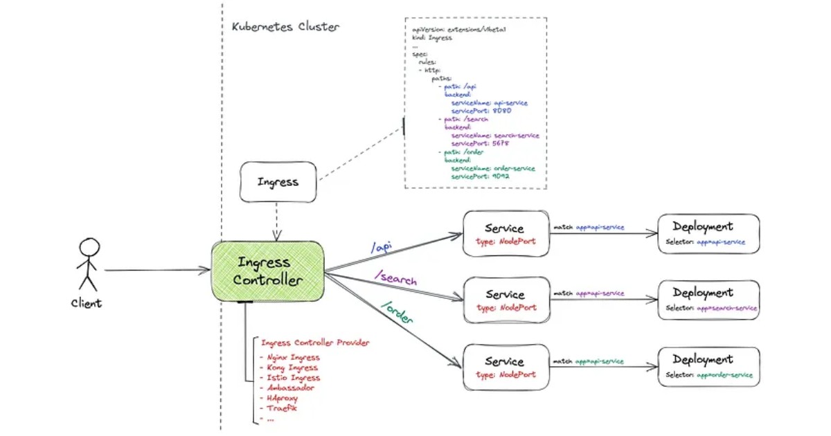 Kubernetes Ingress là gì? Cách cài đặt Ingress Controller và Load Balancer 17 Cơ chế hoạt động của Ingress