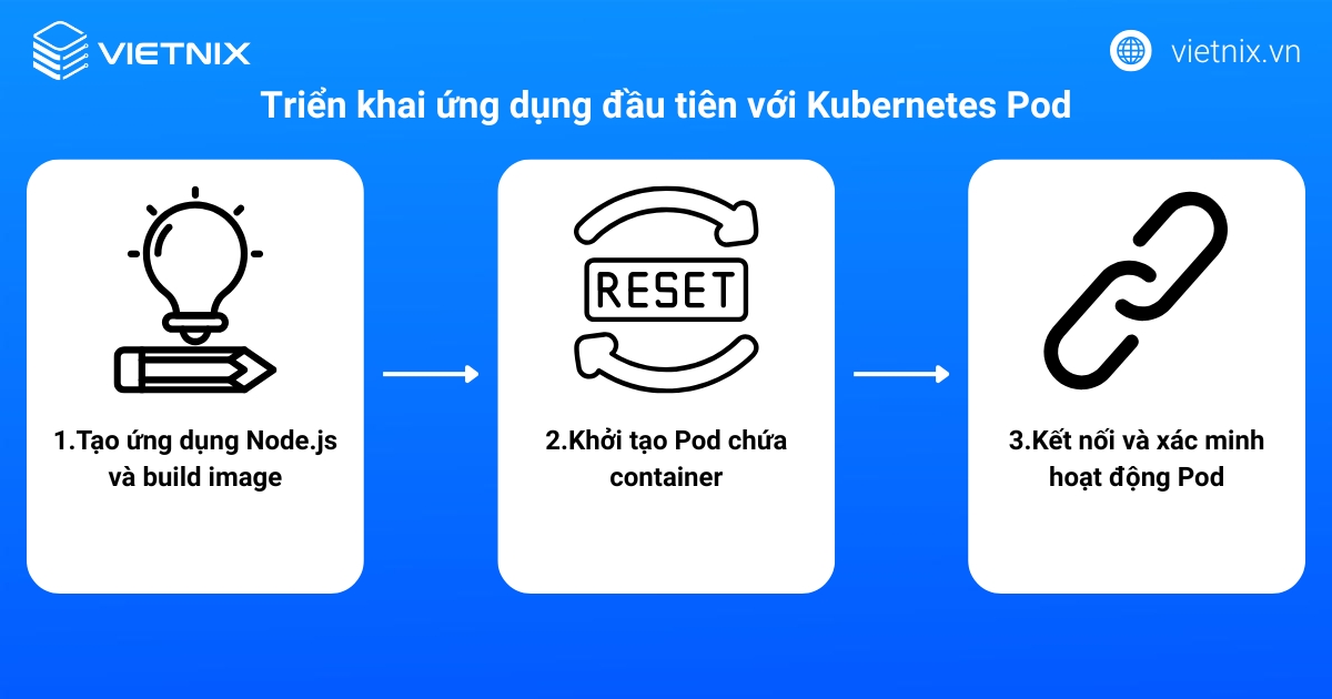 Kubernetes Pod là gì? Tìm hiểu chi tiết về Kubernetes Pod từ A - Z 23 Triển khai ứng dụng đầu tiên với Kubernetes Pod