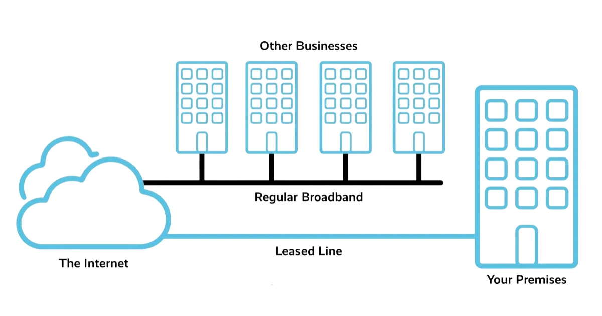 Leased line thường được các doanh nghiệp, tổ chức hoặc cơ quan cần trao đổi dữ liệu lớn,