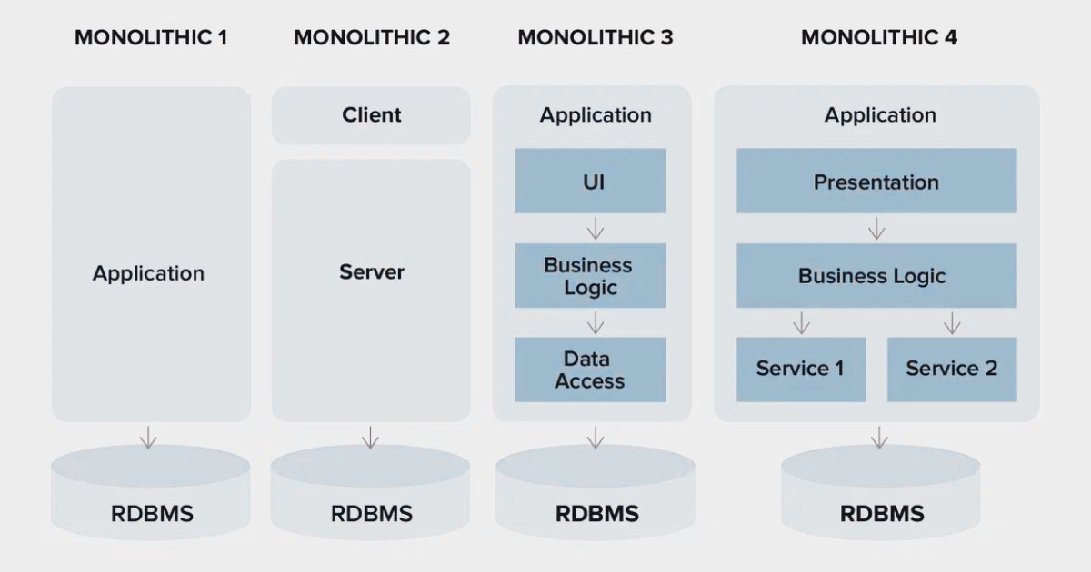 Các module trong hệ thống monolithic thường phụ thuộc mạnh mẽ vào nhau