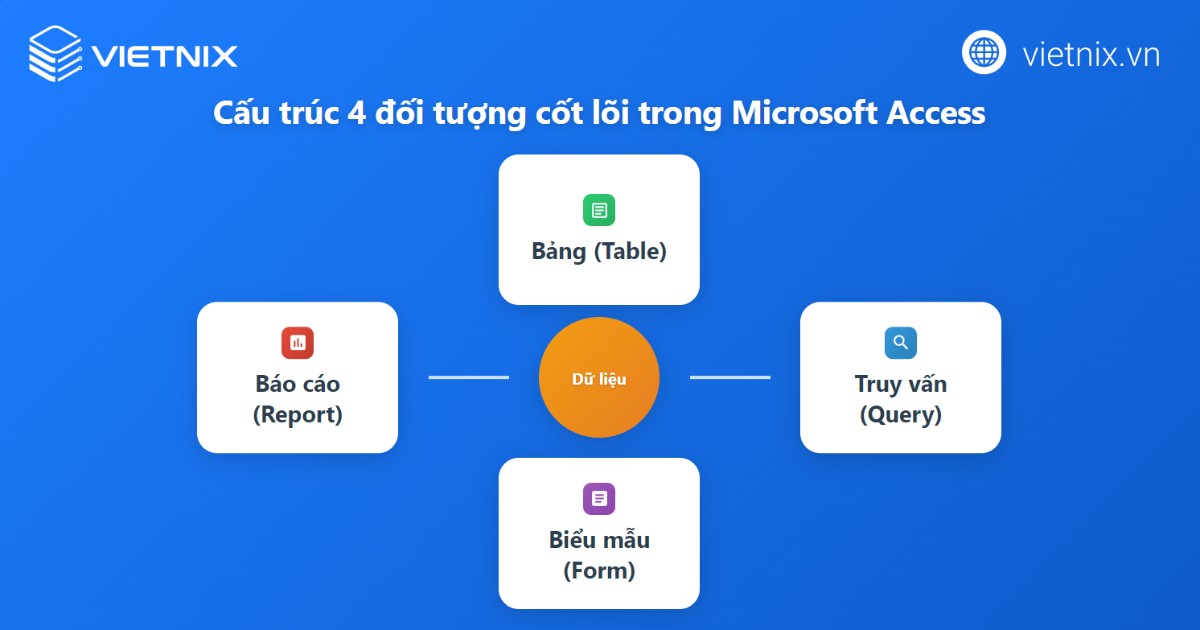 Microsoft Access là gì? Tính năng, ưu điểm và cách sử dụng chi tiết 24 4 đối tượng cốt lõi trong cấu trúc Access
