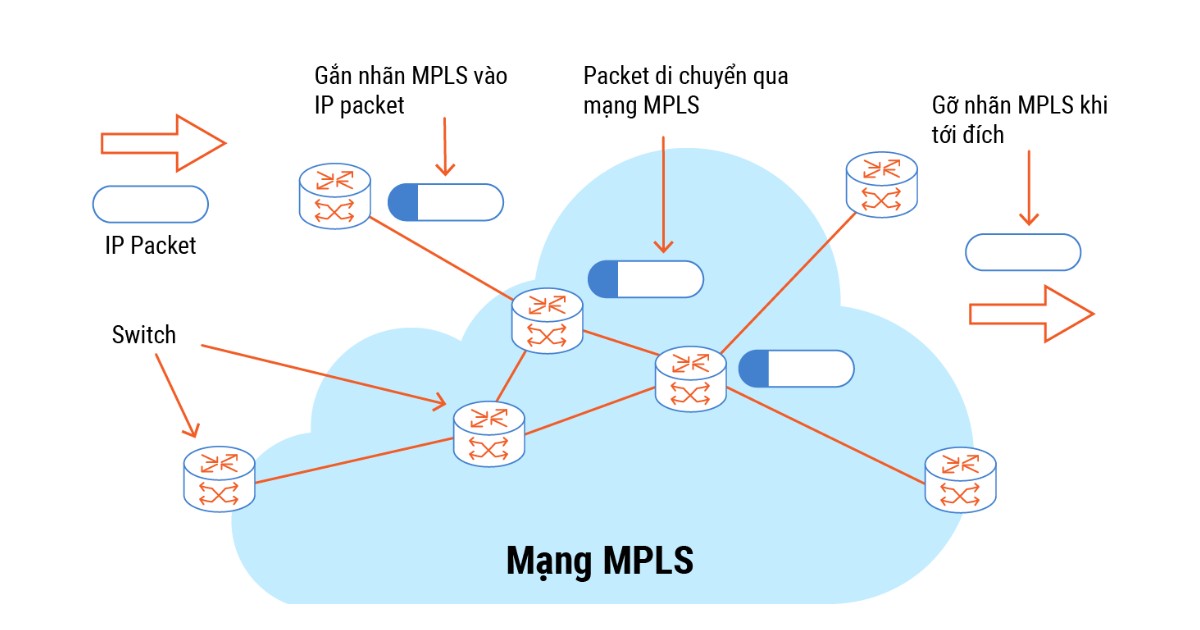 MPLS là gì? Nguyên lý hoạt động và ưu nhược điểm nổi bật của MPLS 22 Nguyên lý hoạt động của MPLS