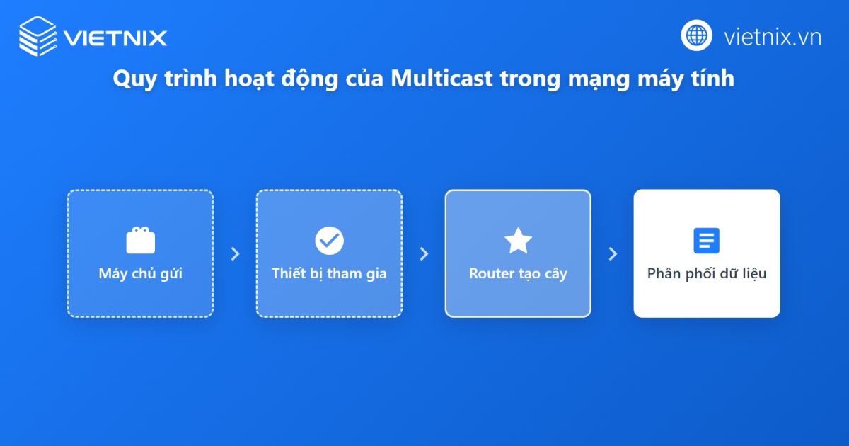 Multicast là gì? Hướng dẫn chi tiết cách sử dụng và tạo Multicast trên mạng máy tính 30 Cách thức hoạt động của Multicast
