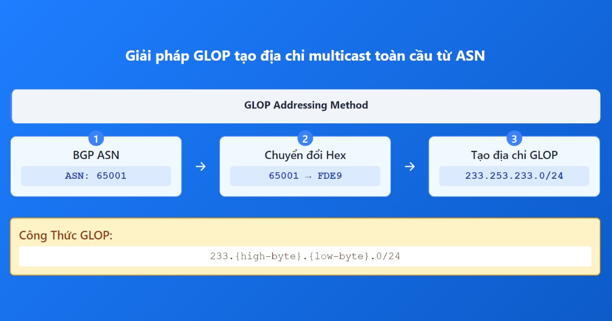 Multicast là gì? Hướng dẫn chi tiết cách sử dụng và tạo Multicast trên mạng máy tính 45 Giải pháp GLOP tạo địa chỉ multicast toàn cầu từ ASN