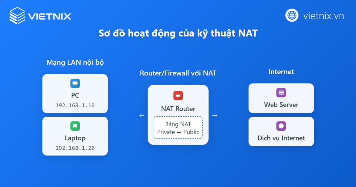 Hoạt động của NAT dựa trên nguyên tắc chuyển đổi địa chỉ IP và cổng của các gói tin khi truyền qua router