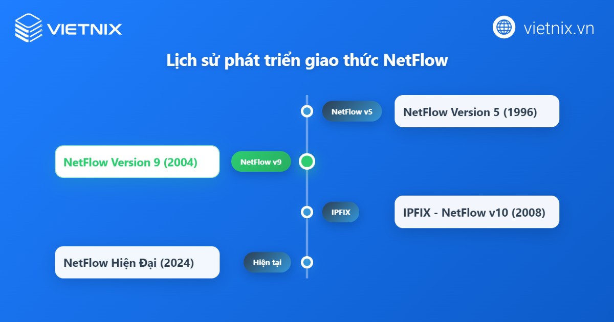 Lịch sử phát triển của Netflow