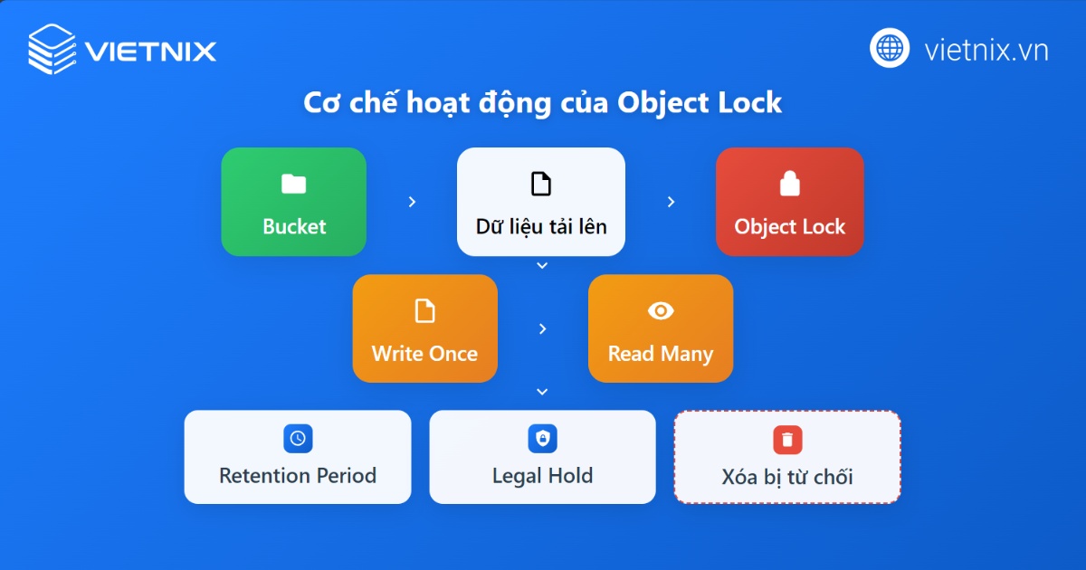 Object Lock là gì? Cách cấu hình và sử dụng Object Lock 15 Cách thức hoạt động của Object Lock