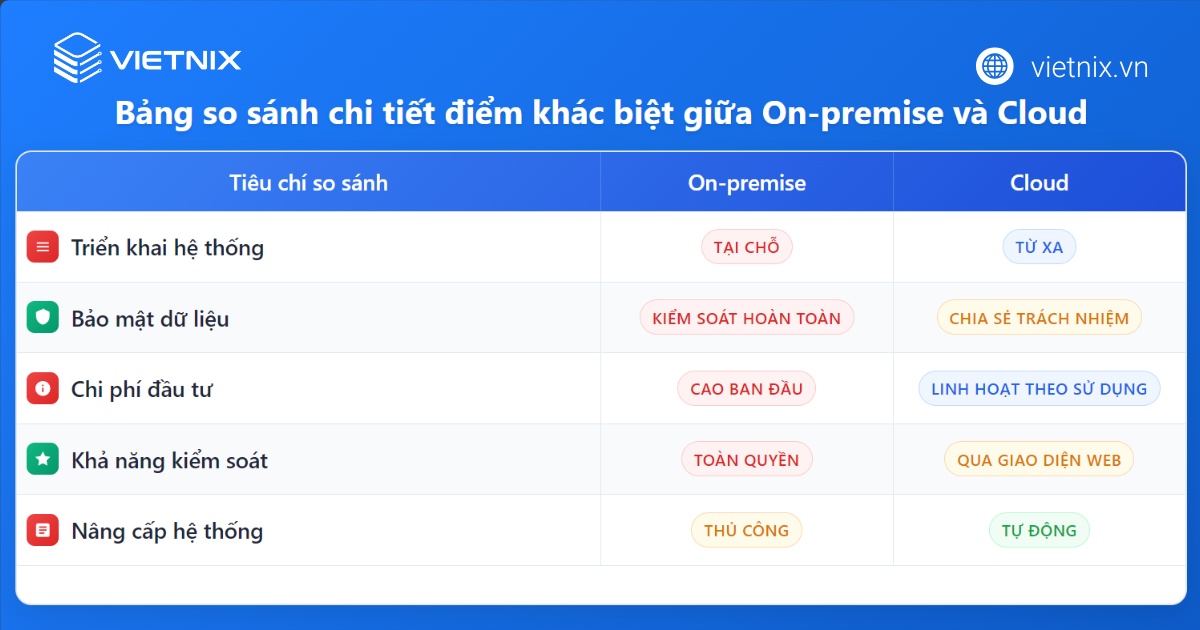 Điểm khác nhau giữa On-premise và Cloud