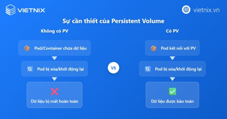 Persistent Volumes là gì? Cách tạo Persistent Volumes