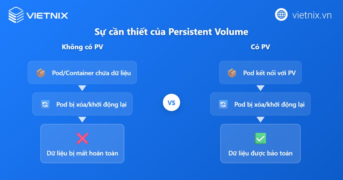 Persistent Volumes giúp đảm bảo dữ liệu ứng dụng luôn an toàn