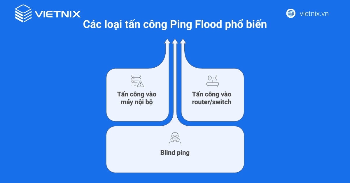 Tấn công Ping Flood là gì? Cơ chế và cách phòng chống hiệu quả 15 Các loại tấn công Ping Flood phổ biến
