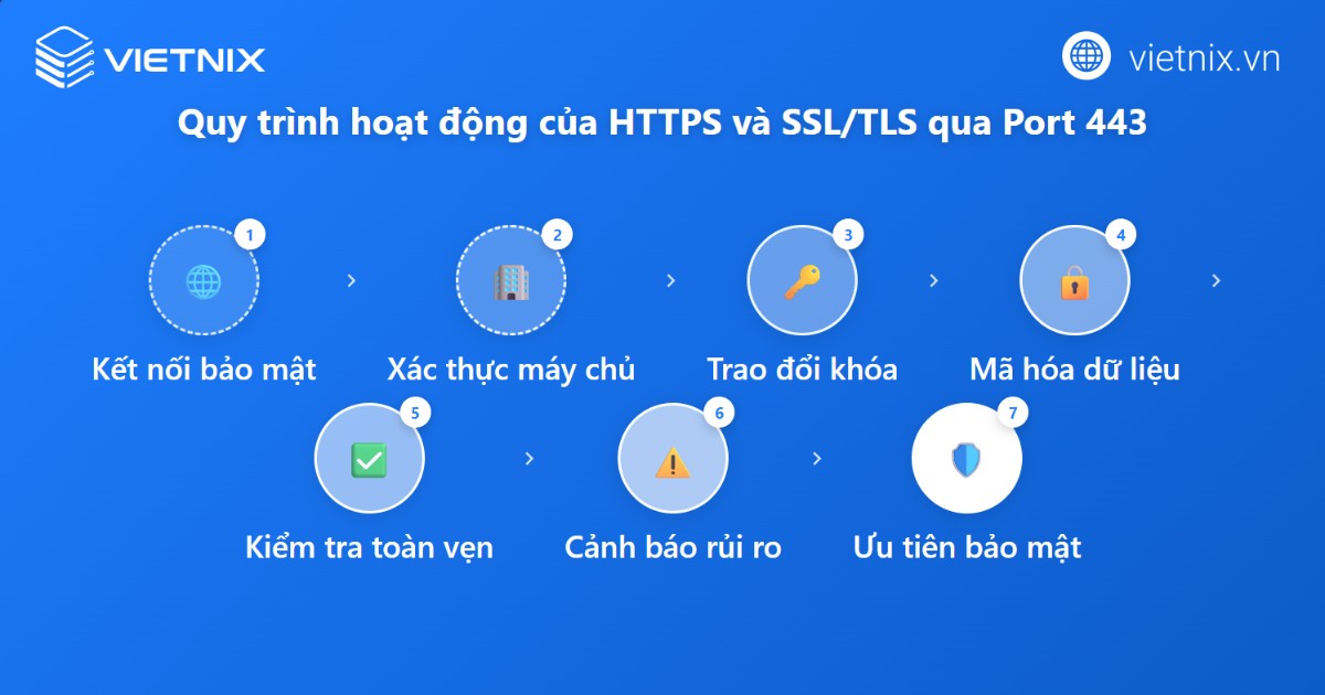 Cách thức hoạt động của HTTPS và SSL/TLS qua port 443