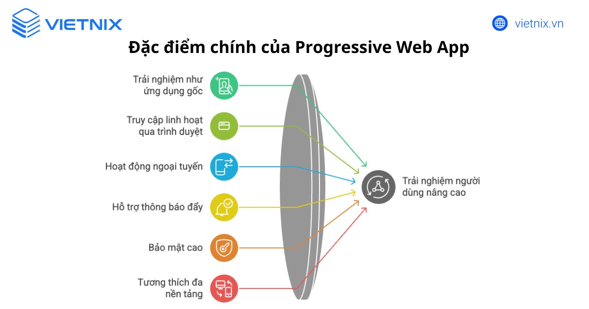 PWA là gì? Tổng quan các kiến thức cơ bản về Progressive Web App 29 Đặc điểm chính của PWA