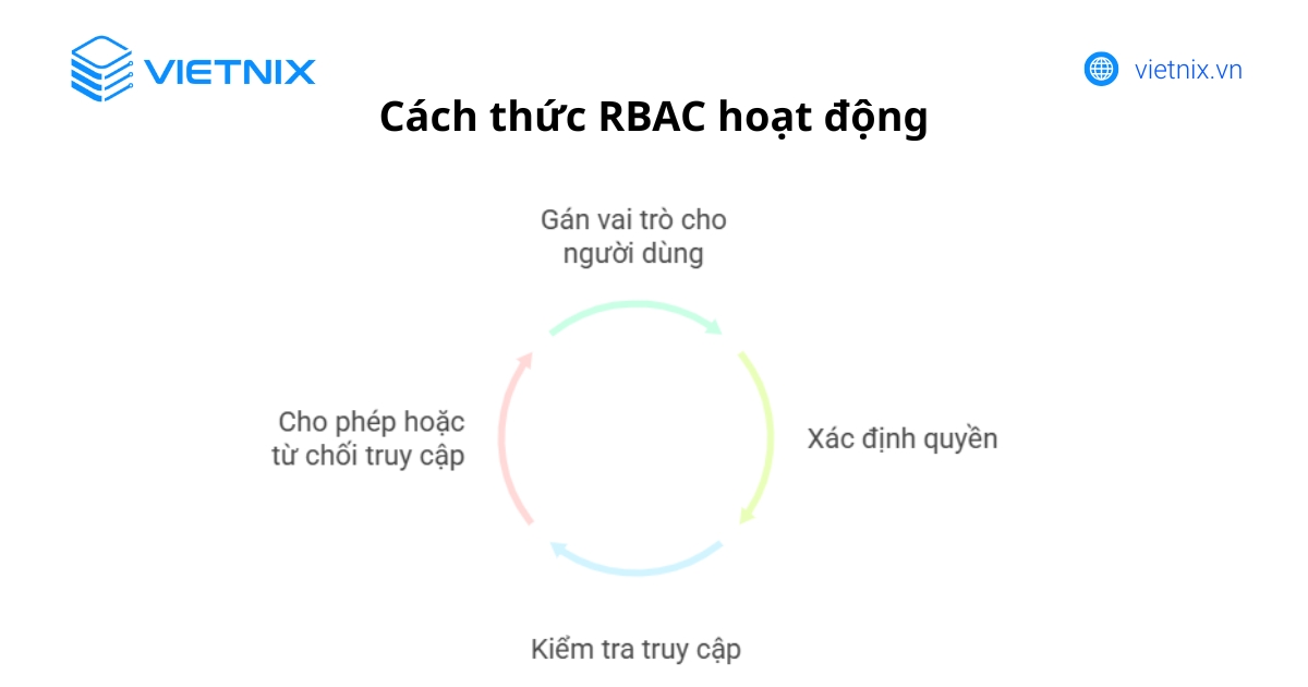 RBAC là gì? Nguyên tắc và cách thức hoạt động của RBAC 24 Cách thức RBAC hoạt động