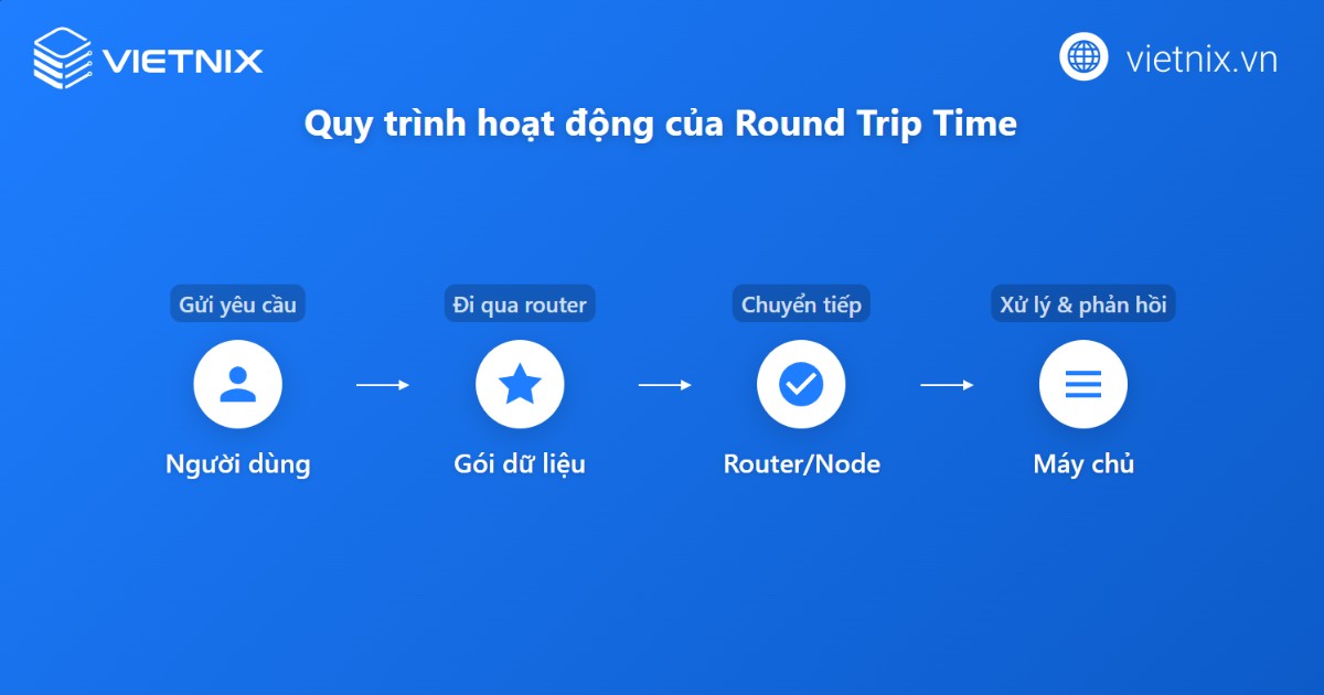Round Trip Time là gì? RTT hoạt động như thế nào? 11 Quy trình hoạt động của Round Trip Time