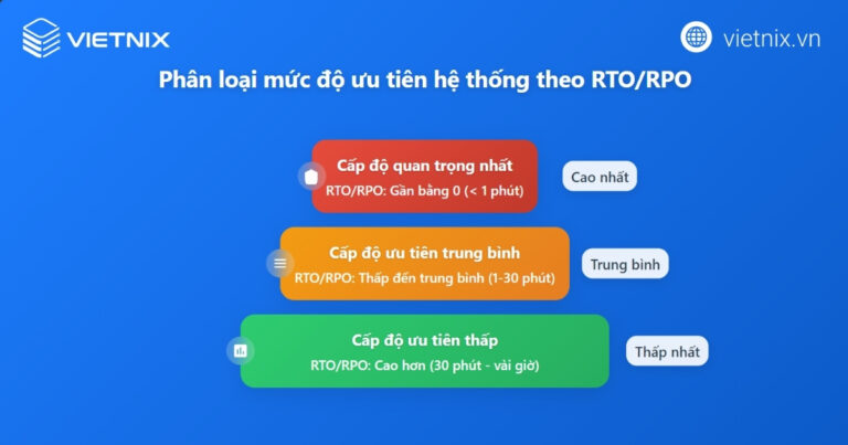 Va Rpo Map RTO và RPO là gì? Hiểu về 2 chỉ số quan trọng trong backup