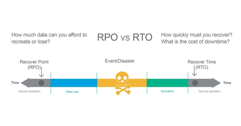 Va Rpo Map RTO và RPO là gì? Hiểu về 2 chỉ số quan trọng trong backup