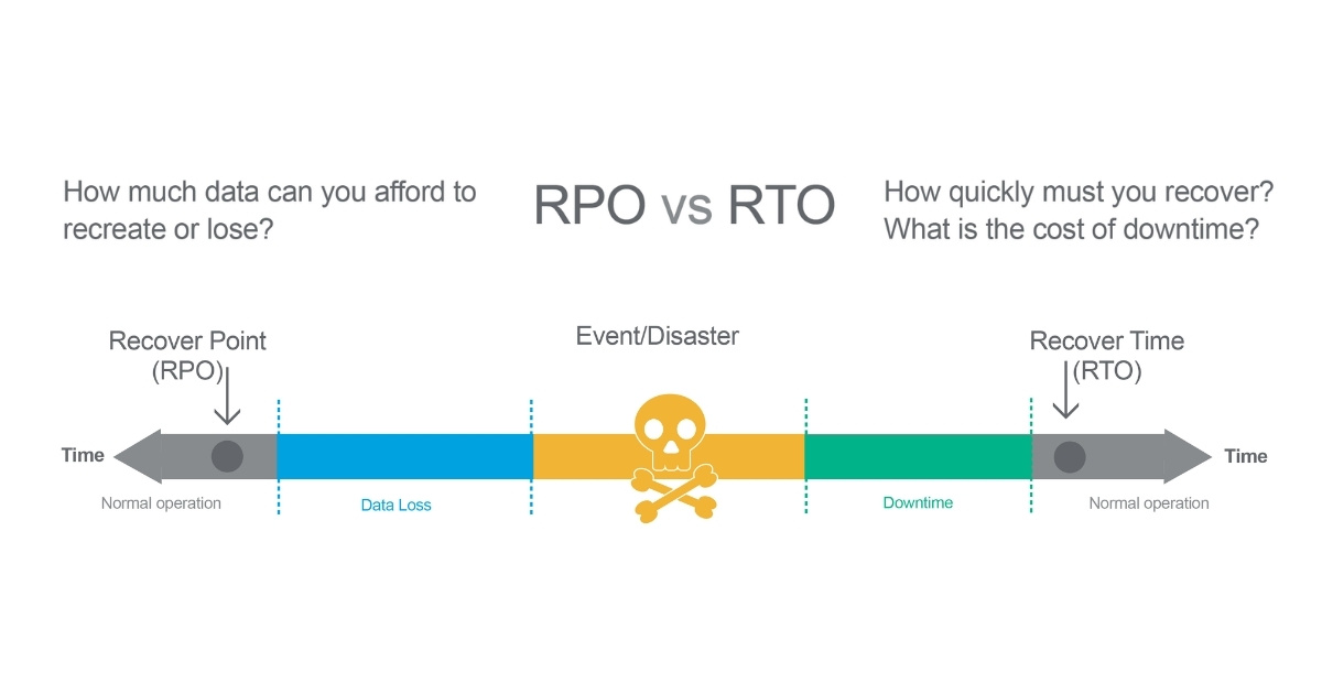 Mối liên hệ giữa RTO và RPO