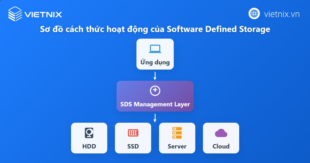 SDS là gì? Tổng quan kiến thức về lưu trữ Software Defined Storage 17 SDS vận hành bằng cách tách lớp phần mềm quản lý lưu trữ ra khỏi phần cứng