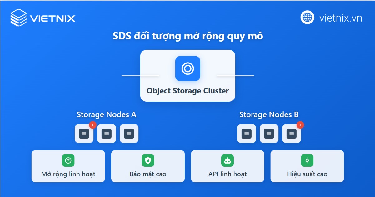 SDS là gì? Tổng quan kiến thức về lưu trữ Software Defined Storage 18 Mô hình SDS đối tượng mở rộng quy mô