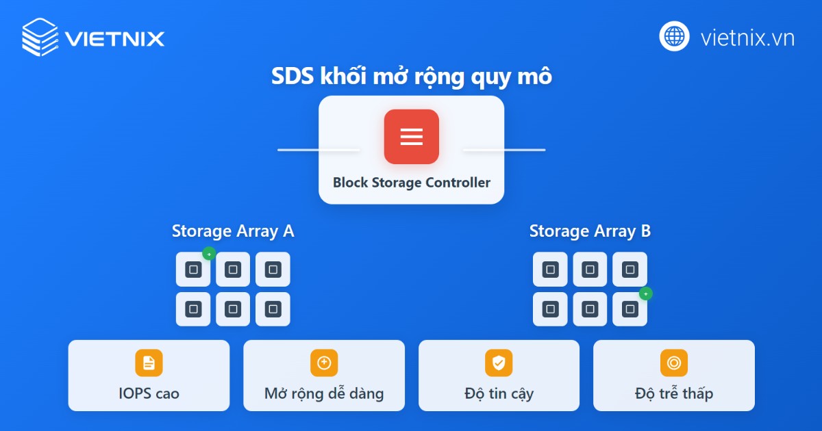SDS là gì? Tổng quan kiến thức về lưu trữ Software Defined Storage 19 Mô hình SDS khối mở rộng quy mô