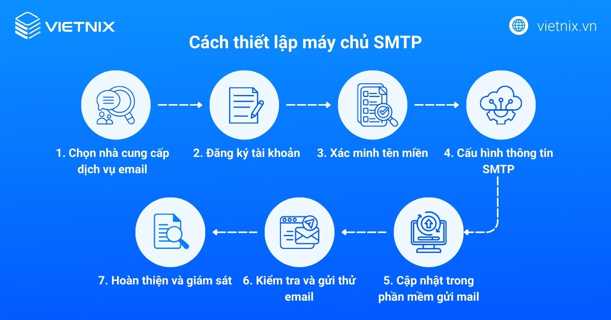 Các bước thiết lập máy chủ SMTP