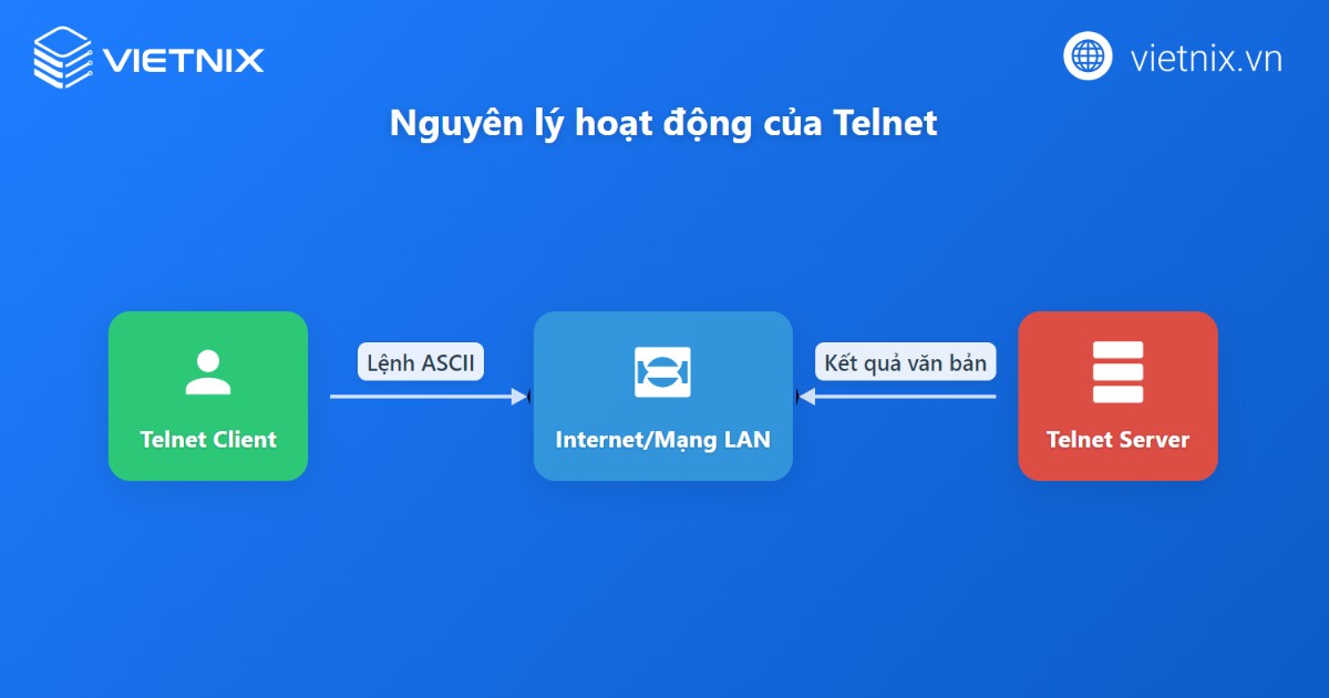 Nguyên lý hoạt động của Telnet dựa trên mô hình client-server