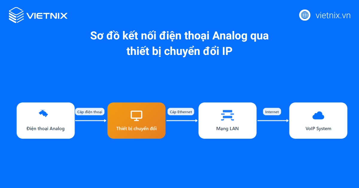 Kết nối VoIP với điện thoại Analog