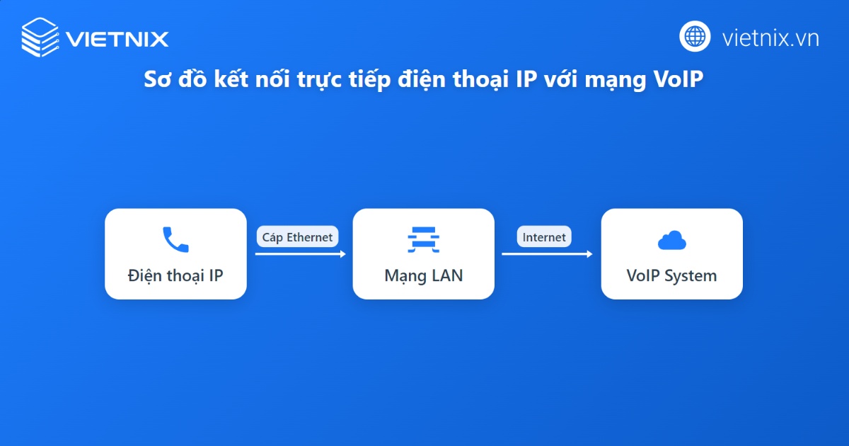 Kết nối VoIP với điện thoại IP (VoIP Phone)