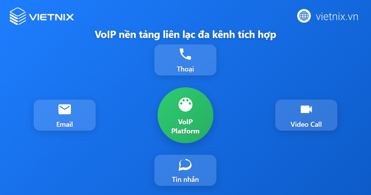 VoIP cho phép tích hợp đa kênh liên lạc hiện đại
