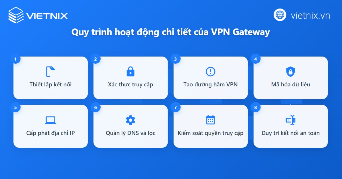VPN Gateway là gì? Ưu nhược điểm và cách thức hoạt động của VPN Gateway 26 Cách thức hoạt động của VPN Gateway