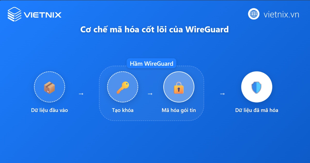 WireGuard là gì? Cách cài đặt và config WireGuard nhanh chóng, chi tiết 39 Cơ chế mã hóa của WireGuard