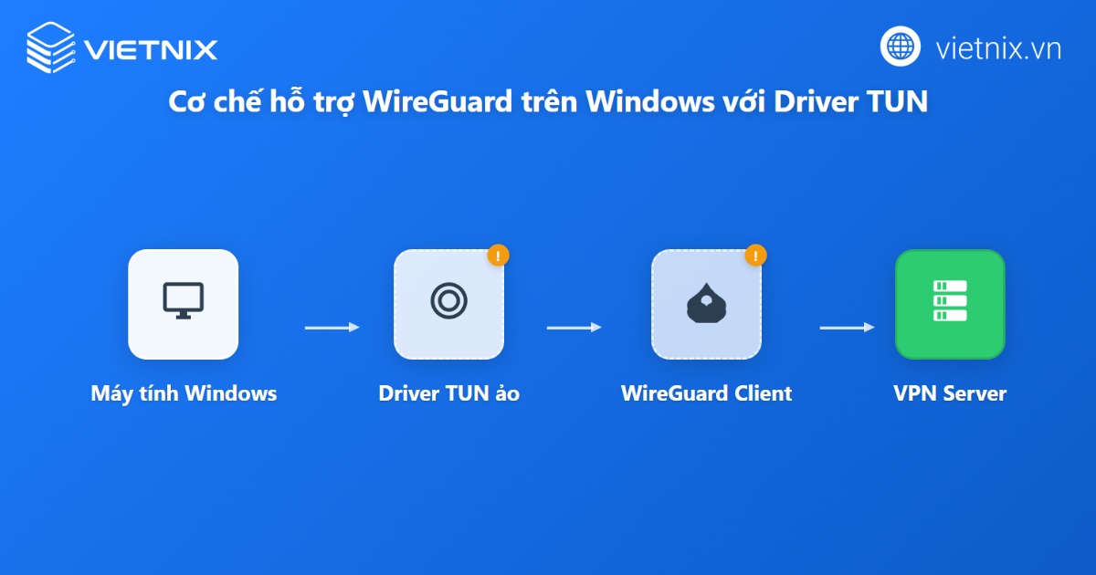 WireGuard là gì? Cách cài đặt và config WireGuard nhanh chóng, chi tiết 54 Hỗ trợ trên Windows qua driver TUN