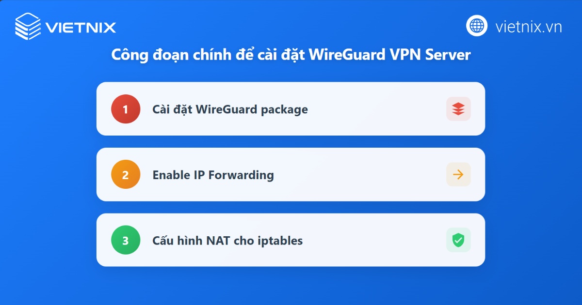 WireGuard là gì? Cách cài đặt và config WireGuard nhanh chóng, chi tiết 55 Quá trình cài đặt Wireguard VPN Server cần trải qua 3 công đoạn
