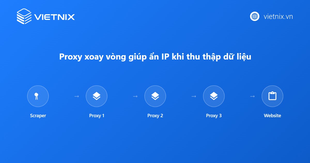 Lỗi 1020 access denied là gì? 14 cách khắc phục lỗi 1020 đơn giản, chi tiết 27 Sử dụng Proxy xoay vòng để ẩn IP khi thu thập dữ liệu web