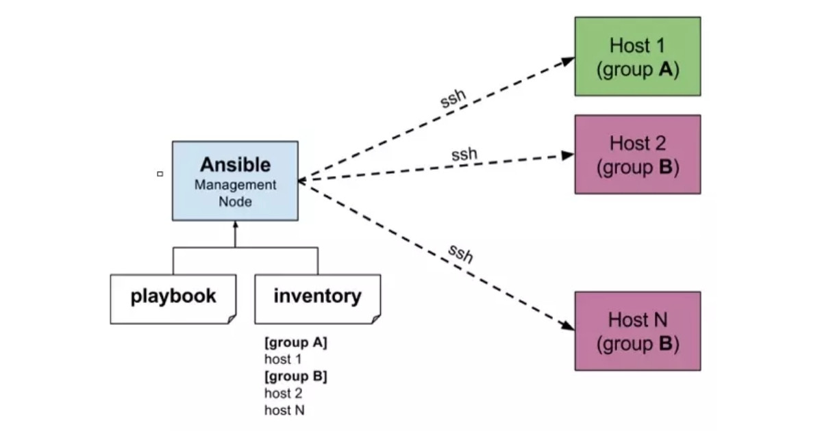 Cách thức hoạt động của Ansible