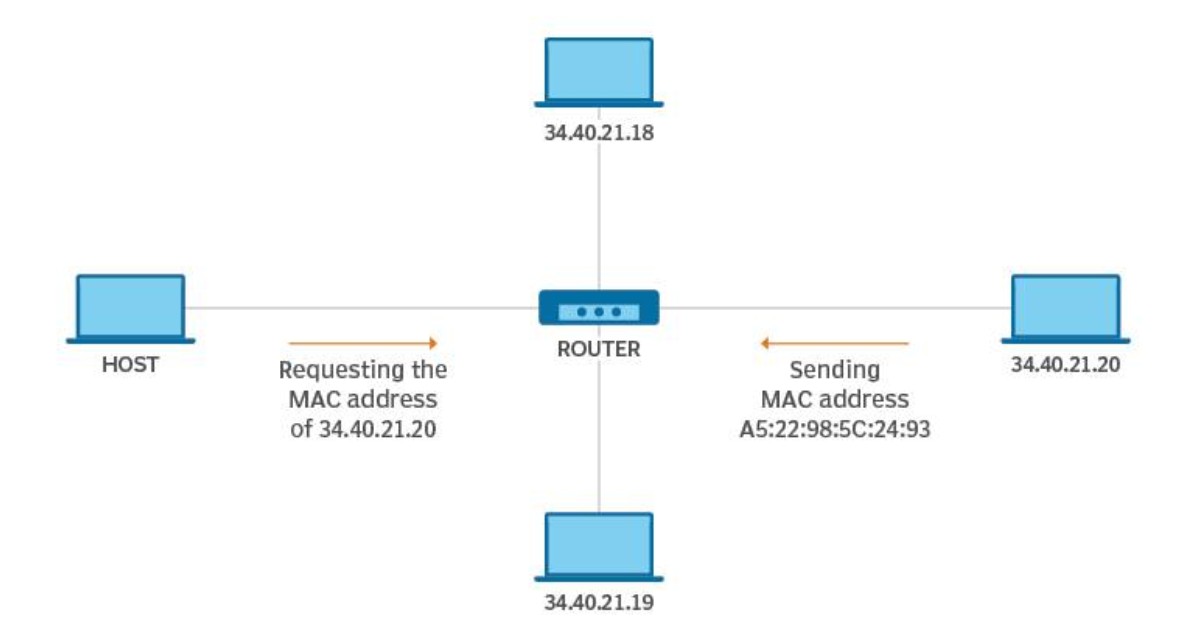 Cách thức hoạt động của giao thức ARP
