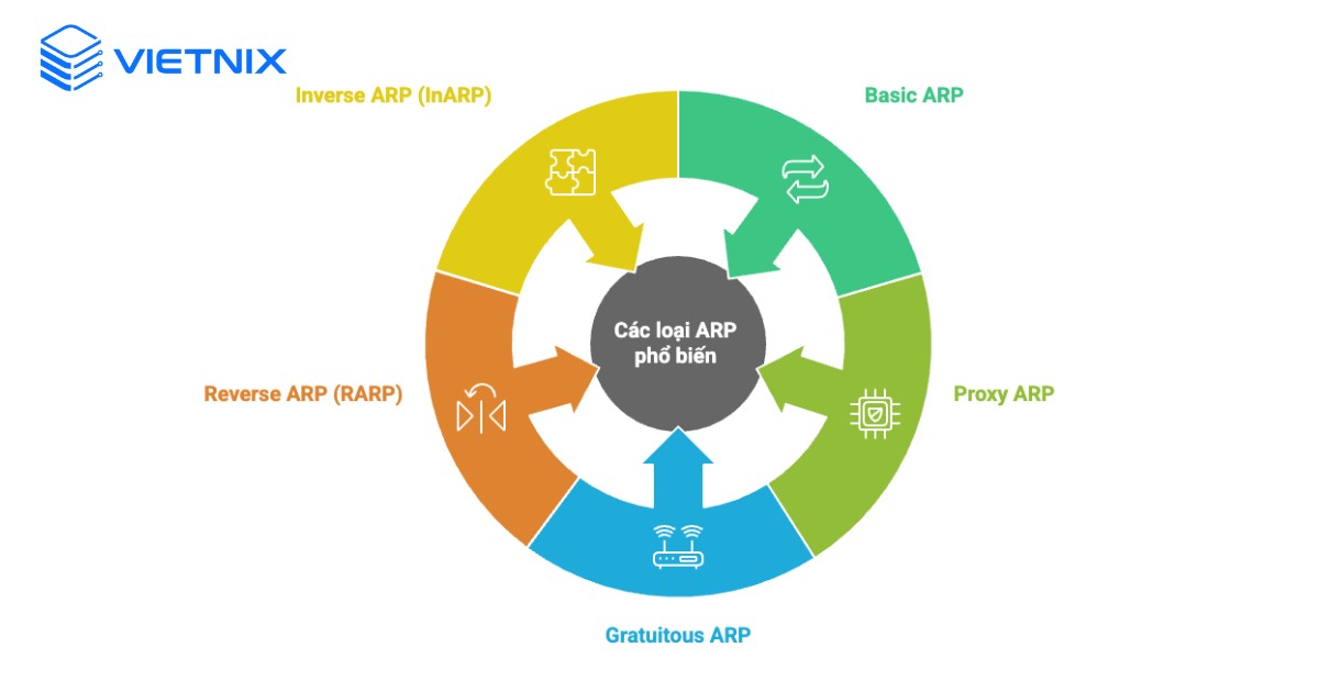 Các loại ARP phổ biến