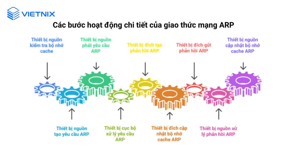 Các bước hoạt động chi tiết của giao thức mạng ARP