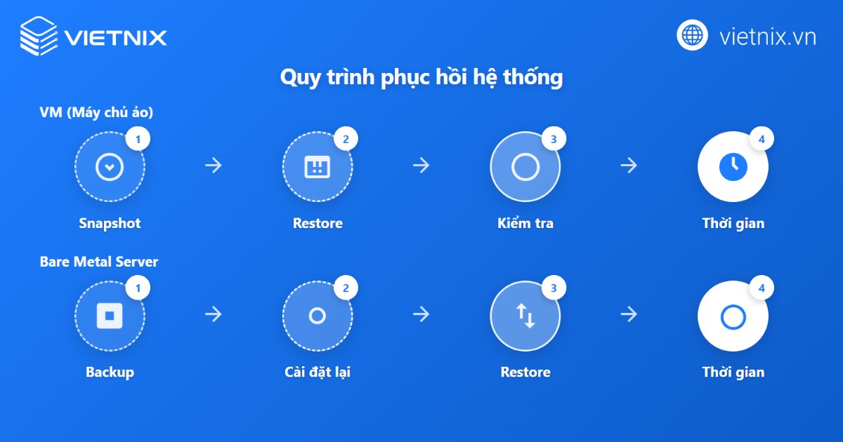 Quy trình phục hồi hệ thống giữa VM và Bare Metal Server