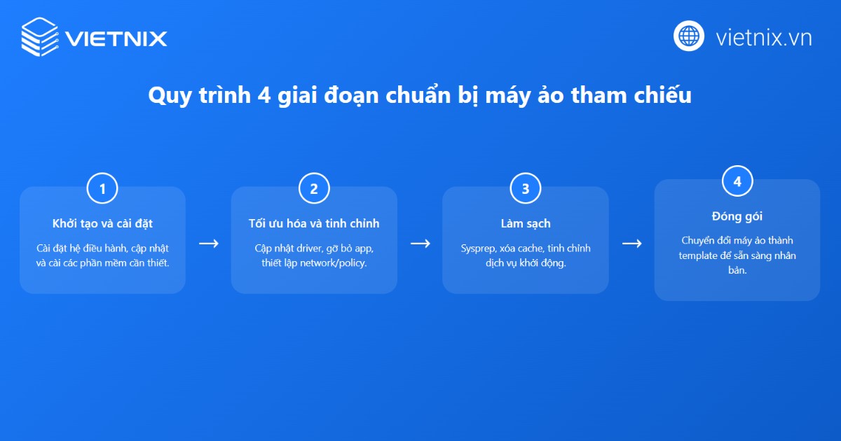 Quy trình chuẩn bị VM tham chiếu