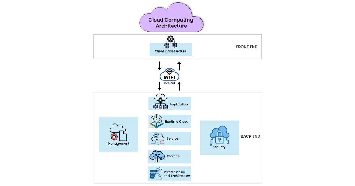 Cloud Architecture hoạt động dựa trên mô hình phân tán, kết nối nhiều máy chủ qua Internet