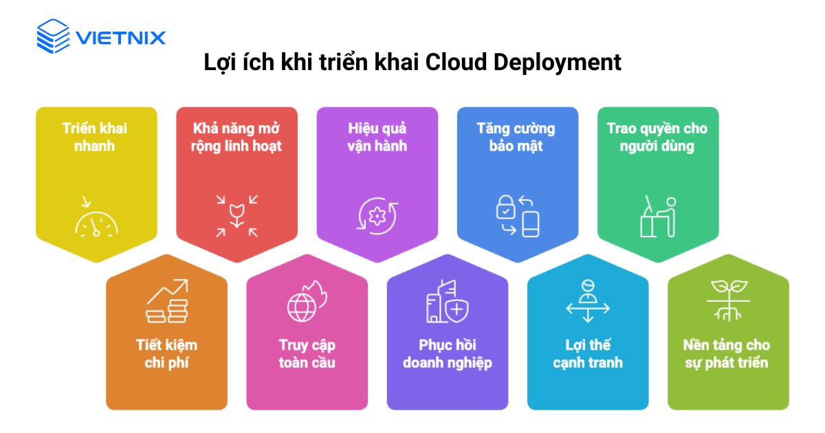 Cloud Deployment là gì? Các giải pháp phòng tránh rủi ro hiệu quả khi triển khai 19 Triển khai Cloud Deployment mang đến nhiều lợi ích giúp doanh nghiệp tối ưu hoá chi phí