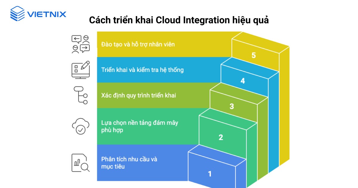 Cloud Integration là gì? Cách thức hoạt động và các bước triển khai hiệu quả 42 Quy trình triển khai Cloud Integration hiệu quả