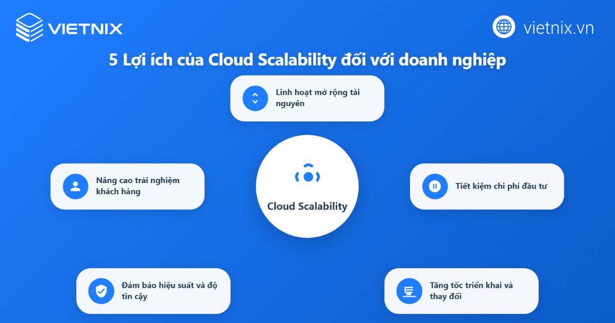 Cloud Scalability là gì? Cách thức hoạt động và ứng dụng thực tiễn của Cloud Scalability 27 Lợi ích khi sử dụng Cloud Scalability
