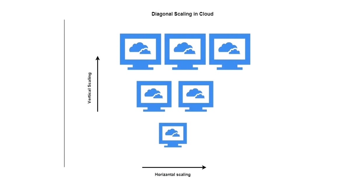 Cloud Scalability là gì? Cách thức hoạt động và ứng dụng thực tiễn của Cloud Scalability 43 Diagonal Scaling là chiến lược kết hợp cả hai phương pháp Vertical và Horizontal Scaling