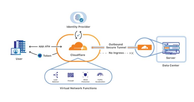 Cloudflare Zero Trust là gì? Hướng dẫn thiết lập Zero Trust